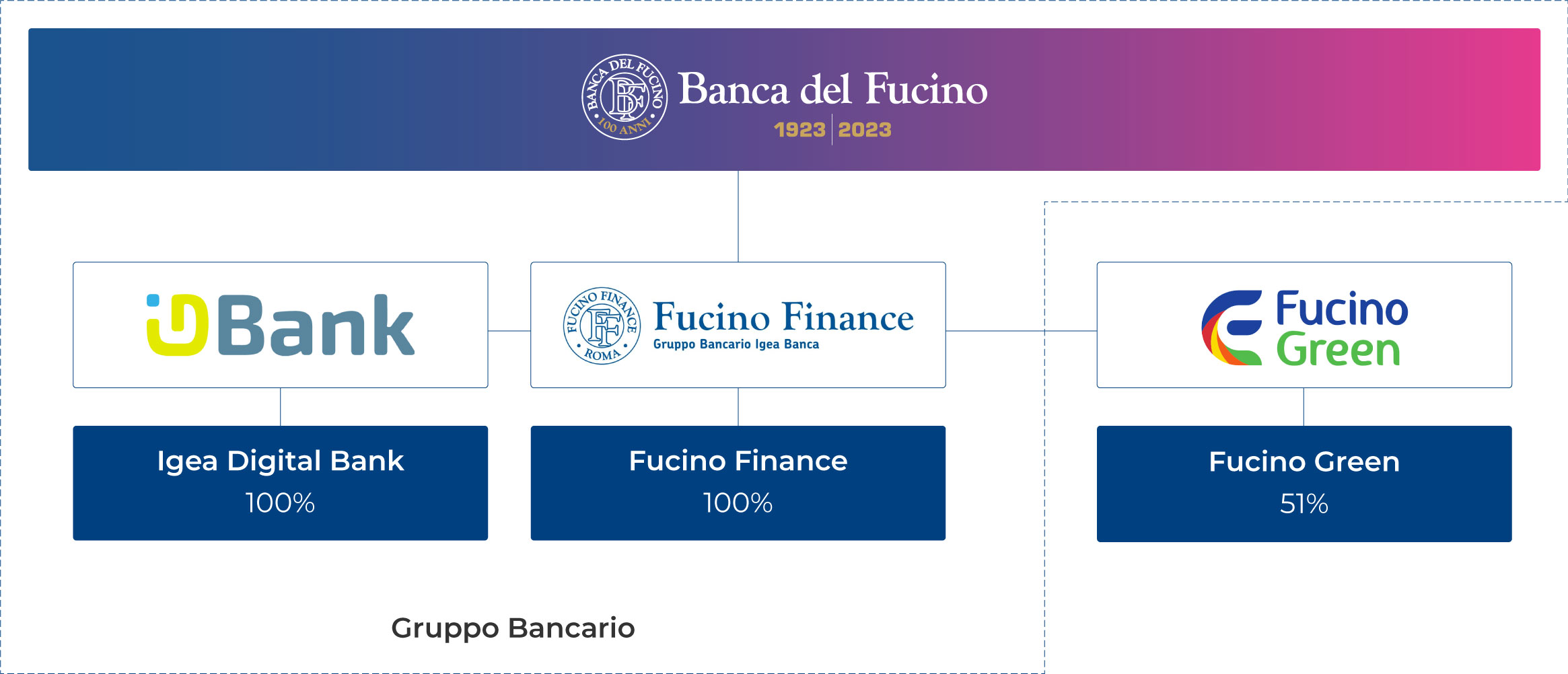 Schema Gruppo Bancario 